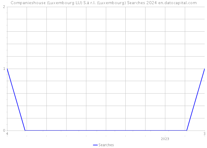 Companieshouse (Luxembourg LU) S.à r.l. (Luxembourg) Searches 2024 