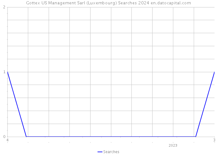 Gottex US Management Sarl (Luxembourg) Searches 2024 