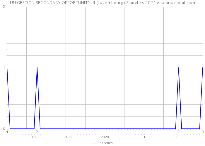 UNIGESTION SECONDARY OPPORTUNITY III (Luxembourg) Searches 2024 