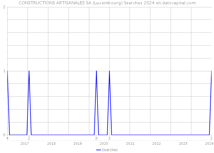 CONSTRUCTIONS ARTISANALES SA (Luxembourg) Searches 2024 