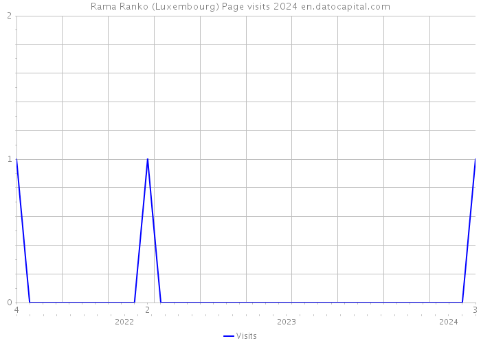Rama Ranko (Luxembourg) Page visits 2024 