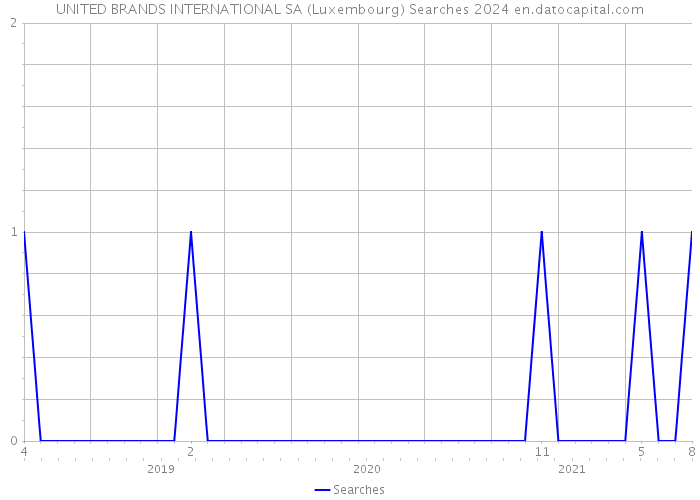 UNITED BRANDS INTERNATIONAL SA (Luxembourg) Searches 2024 