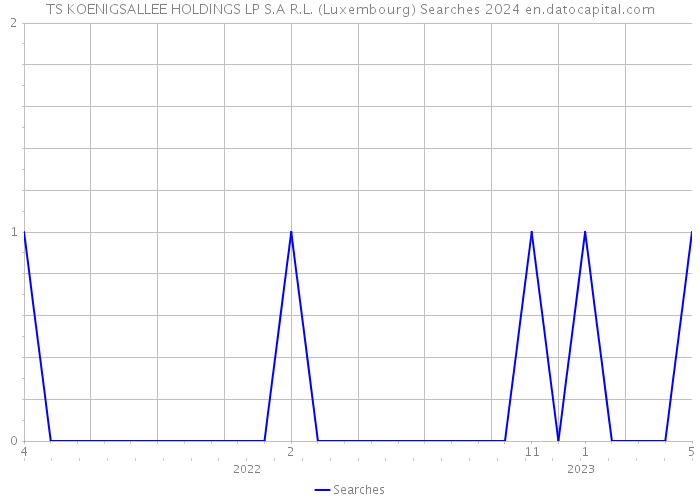 TS KOENIGSALLEE HOLDINGS LP S.A R.L. (Luxembourg) Searches 2024 