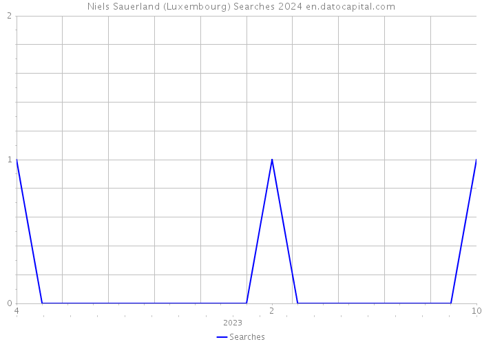 Niels Sauerland (Luxembourg) Searches 2024 