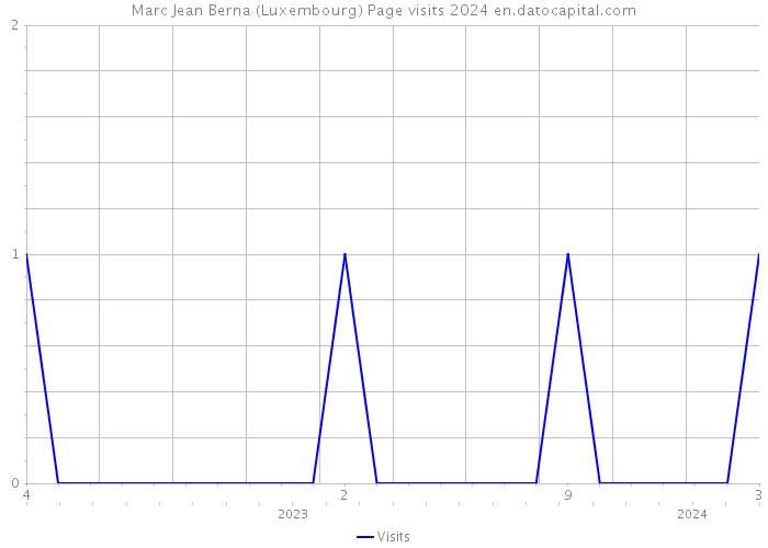 Marc Jean Berna (Luxembourg) Page visits 2024 