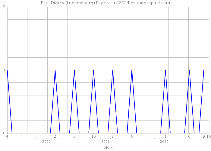 Paul Dickes (Luxembourg) Page visits 2024 