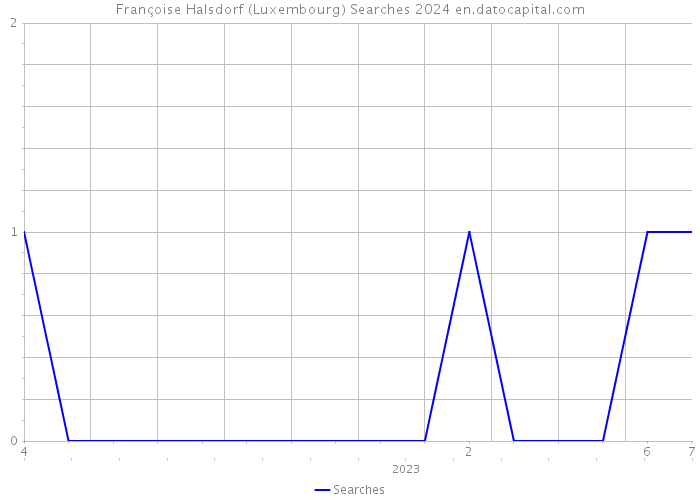 Françoise Halsdorf (Luxembourg) Searches 2024 