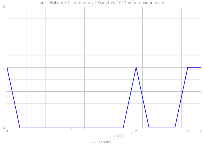 Laure Halsdorf (Luxembourg) Searches 2024 
