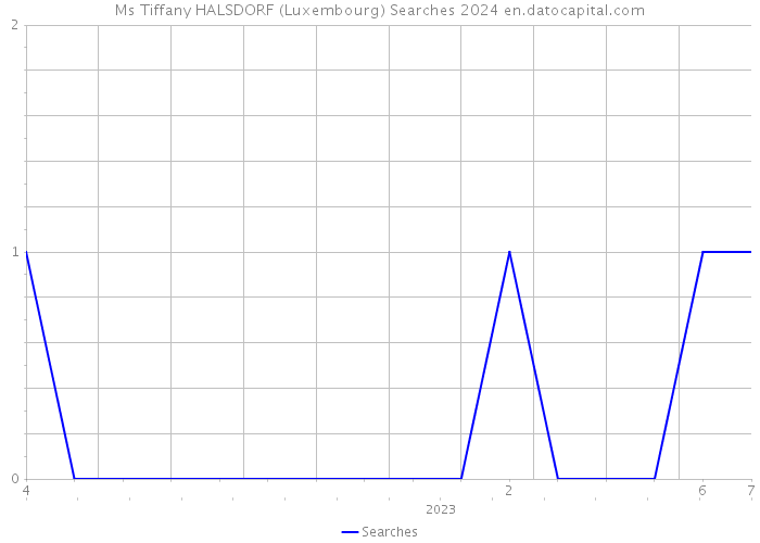 Ms Tiffany HALSDORF (Luxembourg) Searches 2024 
