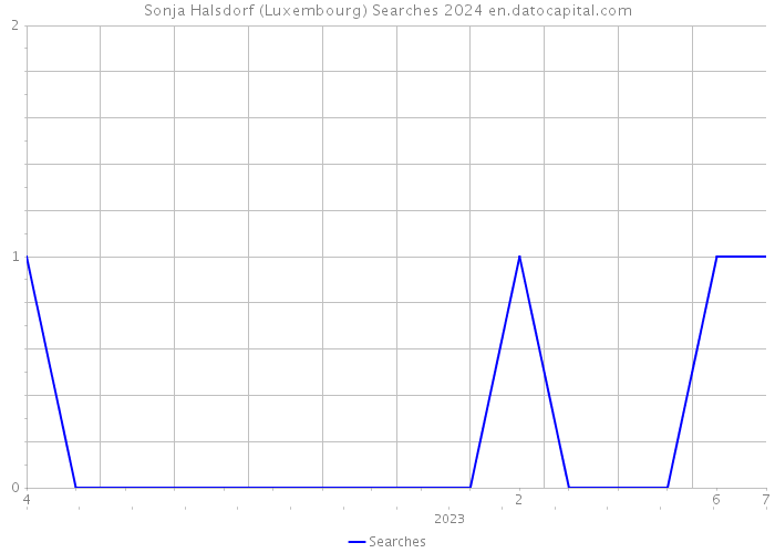 Sonja Halsdorf (Luxembourg) Searches 2024 
