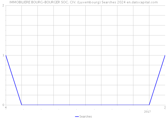 IMMOBILIERE BOURG-BOURGER SOC. CIV. (Luxembourg) Searches 2024 