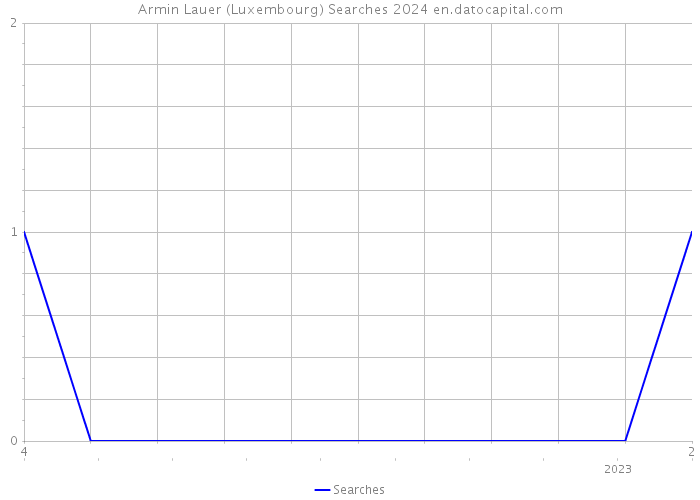 Armin Lauer (Luxembourg) Searches 2024 