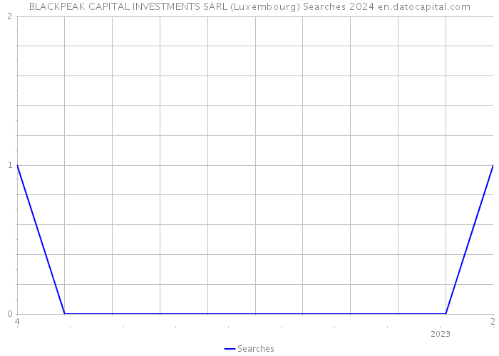BLACKPEAK CAPITAL INVESTMENTS SARL (Luxembourg) Searches 2024 