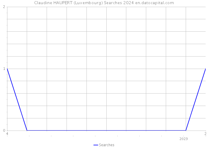 Claudine HAUPERT (Luxembourg) Searches 2024 