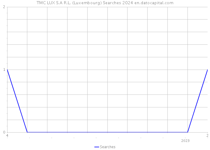 TMC LUX S.A R.L. (Luxembourg) Searches 2024 