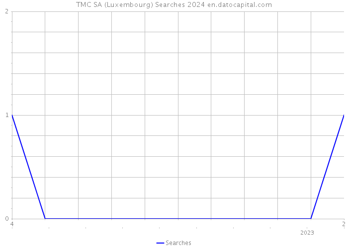TMC SA (Luxembourg) Searches 2024 