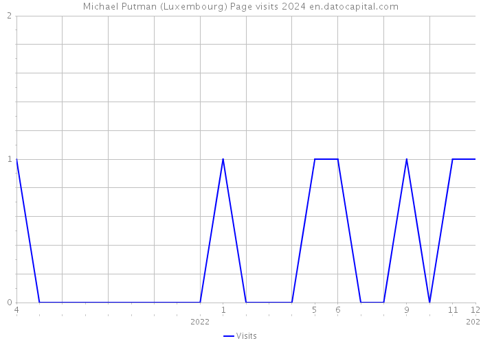 Michael Putman (Luxembourg) Page visits 2024 