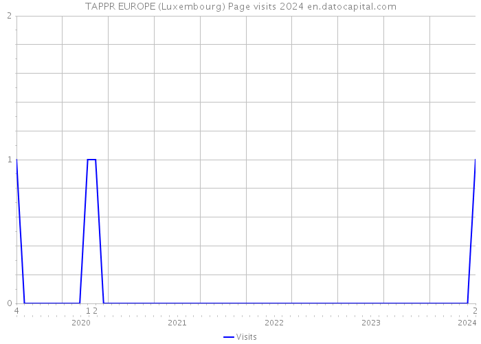 TAPPR EUROPE (Luxembourg) Page visits 2024 