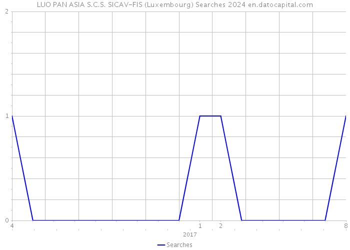 LUO PAN ASIA S.C.S. SICAV-FIS (Luxembourg) Searches 2024 