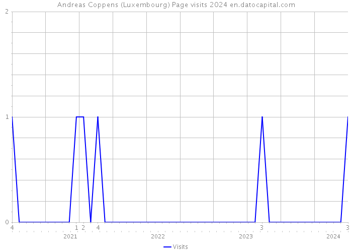 Andreas Coppens (Luxembourg) Page visits 2024 