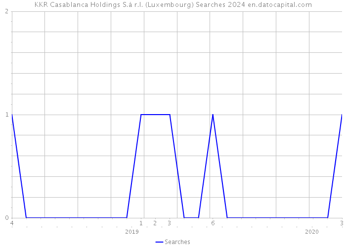 KKR Casablanca Holdings S.à r.l. (Luxembourg) Searches 2024 
