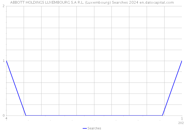ABBOTT HOLDINGS LUXEMBOURG S.A R.L. (Luxembourg) Searches 2024 