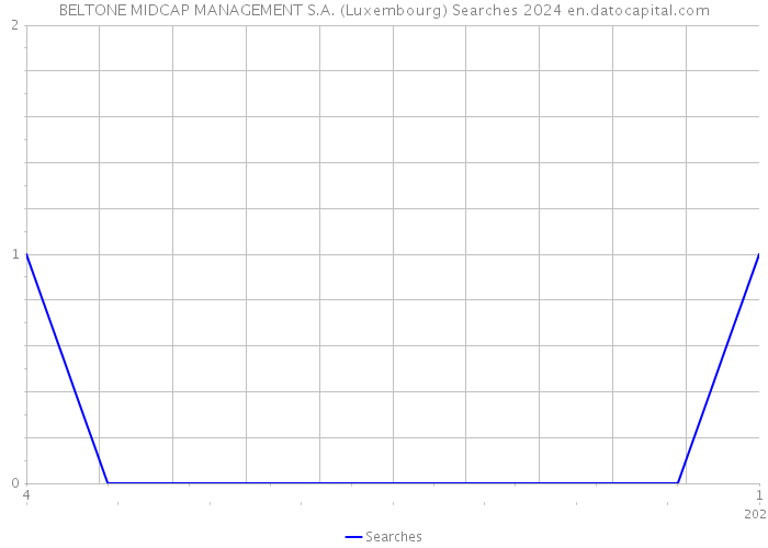 BELTONE MIDCAP MANAGEMENT S.A. (Luxembourg) Searches 2024 
