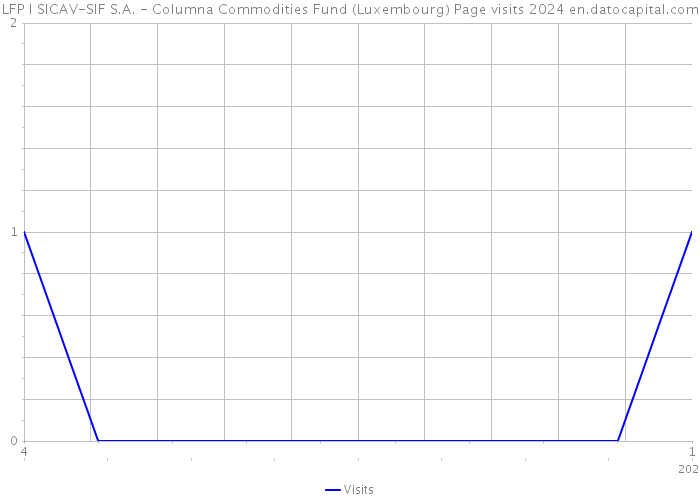 LFP I SICAV-SIF S.A. - Columna Commodities Fund (Luxembourg) Page visits 2024 