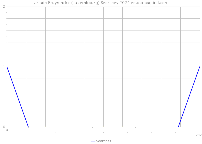 Urbain Bruyninckx (Luxembourg) Searches 2024 