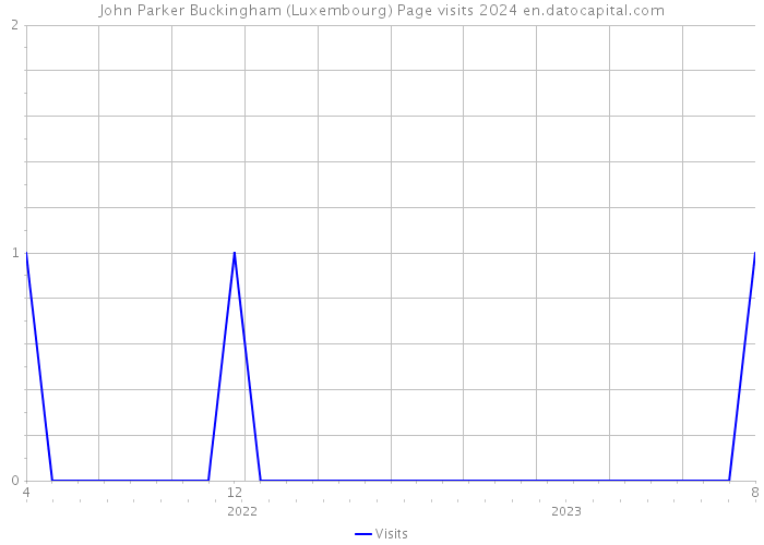 John Parker Buckingham (Luxembourg) Page visits 2024 