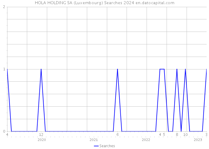 HOLA HOLDING SA (Luxembourg) Searches 2024 