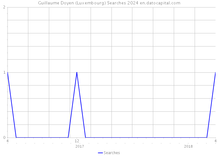 Guillaume Doyen (Luxembourg) Searches 2024 