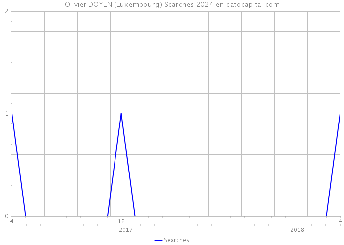 Olivier DOYEN (Luxembourg) Searches 2024 