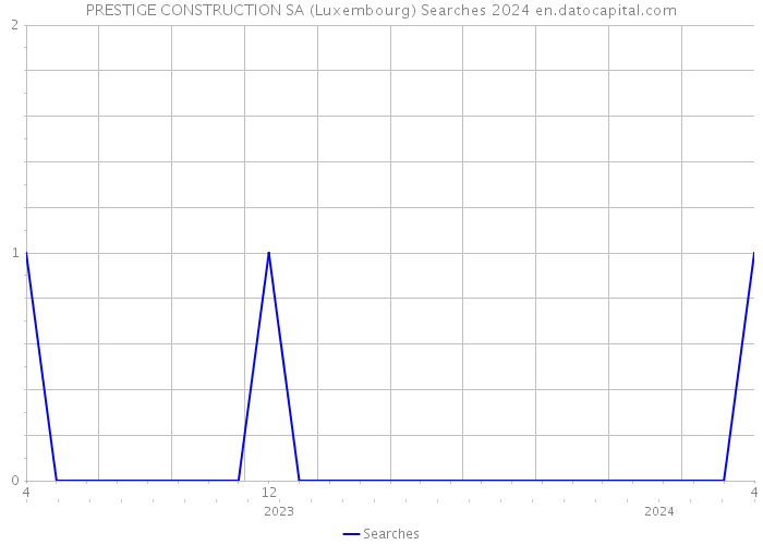 PRESTIGE CONSTRUCTION SA (Luxembourg) Searches 2024 