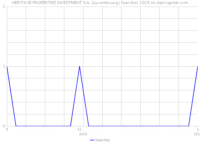HERITAGE PROPERTIES INVESTMENT S.A. (Luxembourg) Searches 2024 