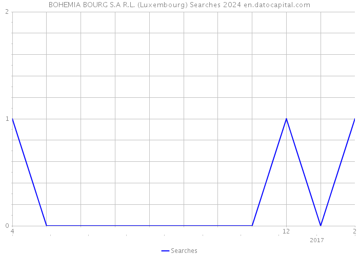 BOHEMIA BOURG S.A R.L. (Luxembourg) Searches 2024 