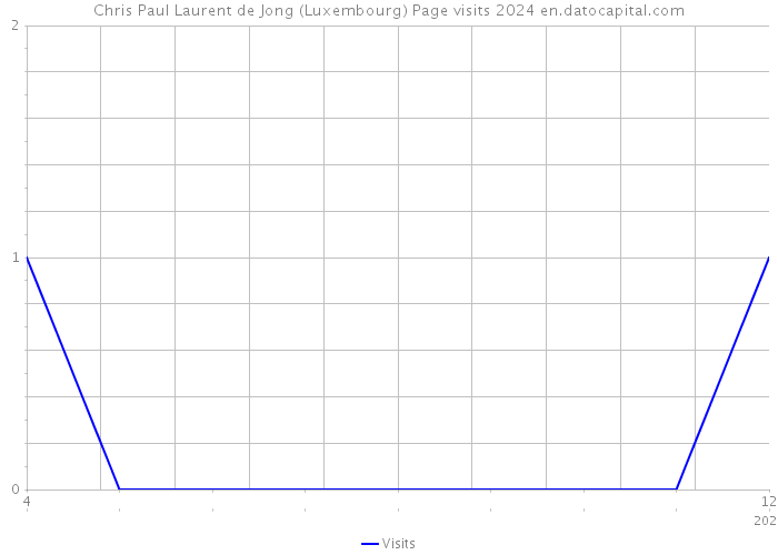 Chris Paul Laurent de Jong (Luxembourg) Page visits 2024 