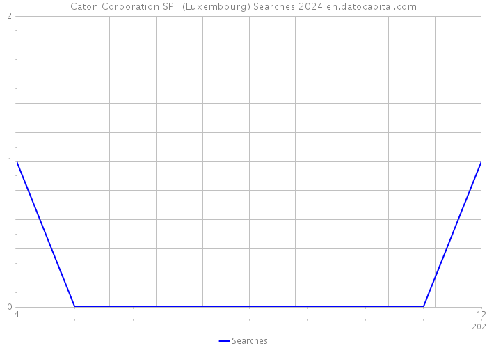 Caton Corporation SPF (Luxembourg) Searches 2024 