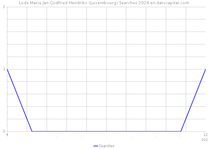 Lode Maria Jan Godfried Hendrikx (Luxembourg) Searches 2024 