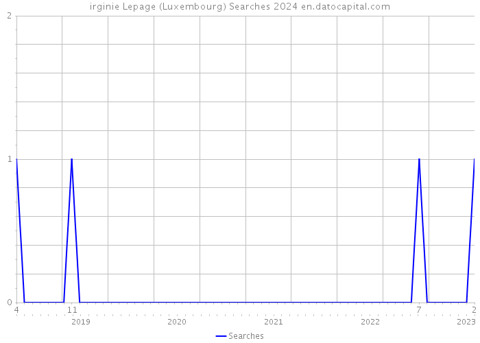 irginie Lepage (Luxembourg) Searches 2024 
