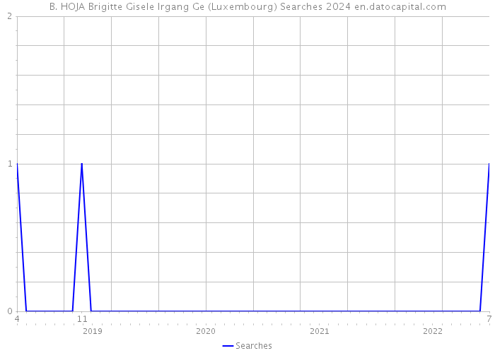 B. HOJA Brigitte Gisele Irgang Ge (Luxembourg) Searches 2024 