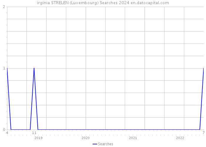 irginia STRELEN (Luxembourg) Searches 2024 