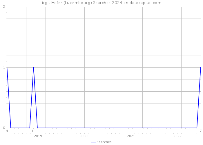 irgit Höfer (Luxembourg) Searches 2024 