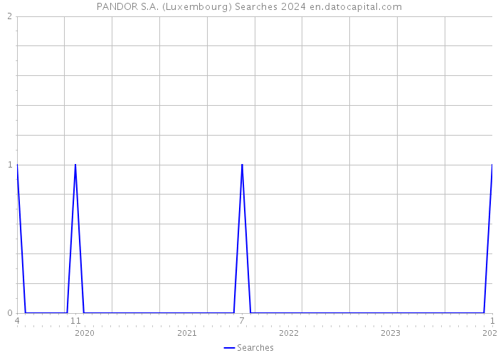 PANDOR S.A. (Luxembourg) Searches 2024 