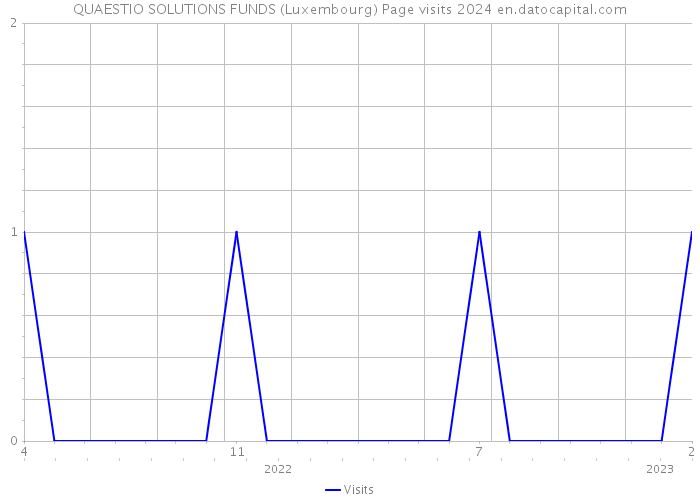 QUAESTIO SOLUTIONS FUNDS (Luxembourg) Page visits 2024 