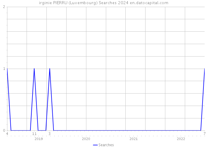 irginie PIERRU (Luxembourg) Searches 2024 