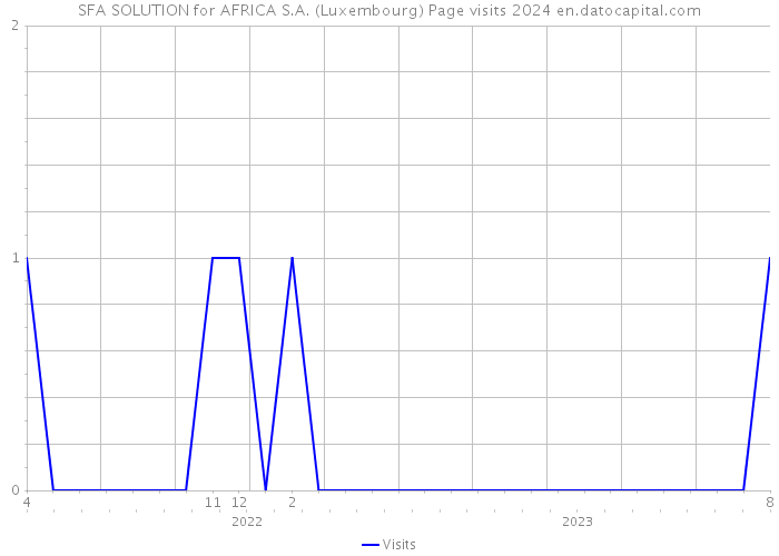 SFA SOLUTION for AFRICA S.A. (Luxembourg) Page visits 2024 