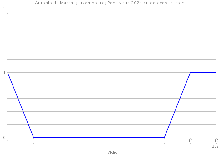 Antonio de Marchi (Luxembourg) Page visits 2024 