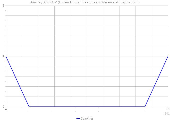 Andrey KIRIKOV (Luxembourg) Searches 2024 