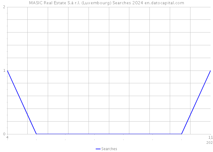 MASIC Real Estate S.à r.l. (Luxembourg) Searches 2024 